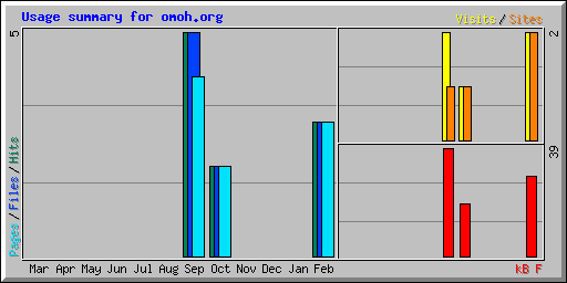 Usage summary for omoh.org