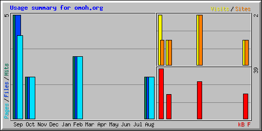 Usage summary for omoh.org