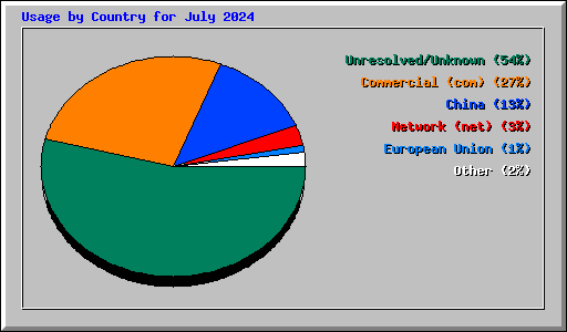 Usage by Country for July 2024