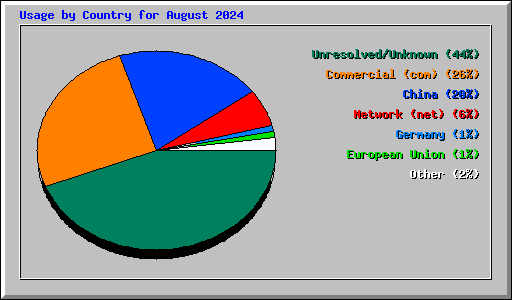 Usage by Country for August 2024