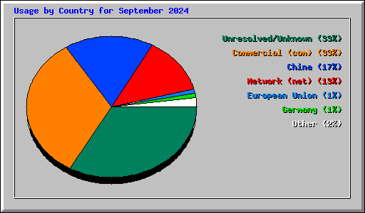 Usage by Country for September 2024