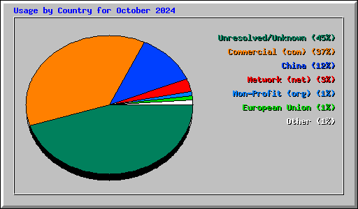 Usage by Country for October 2024