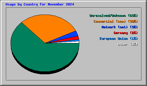 Usage by Country for November 2024