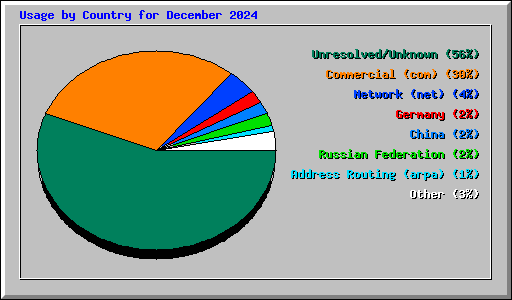 Usage by Country for December 2024