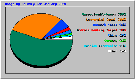 Usage by Country for January 2025