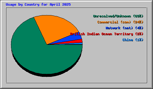 Usage by Country for April 2025
