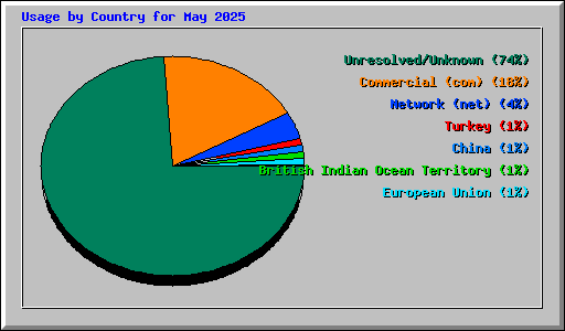 Usage by Country for May 2025