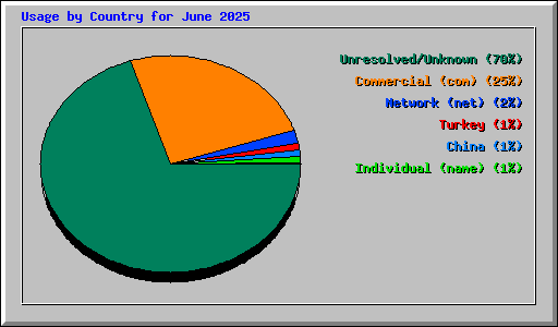 Usage by Country for June 2025