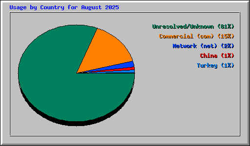 Usage by Country for August 2025