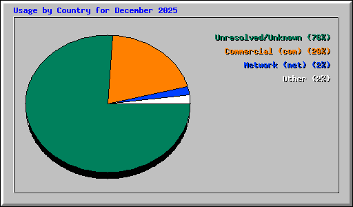 Usage by Country for December 2025