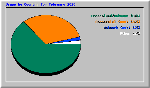 Usage by Country for February 2026