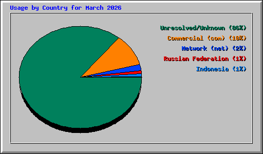 Usage by Country for March 2026