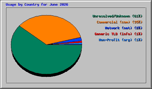 Usage by Country for June 2026