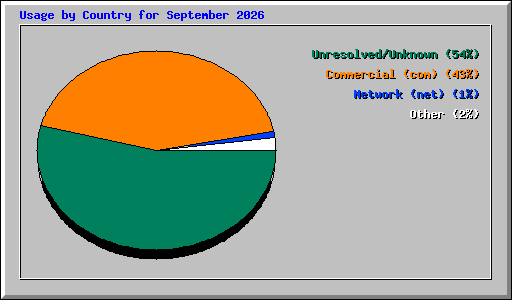 Usage by Country for September 2026