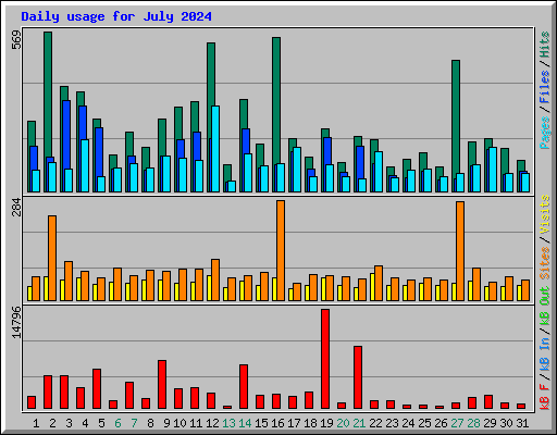 Daily usage for July 2024