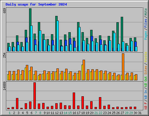 Daily usage for September 2024