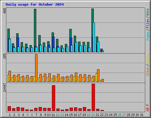 Daily usage for October 2024