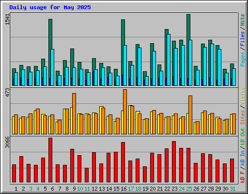 Daily usage for May 2025