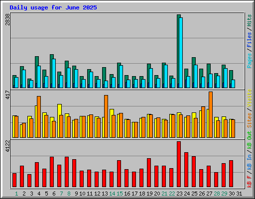 Daily usage for June 2025