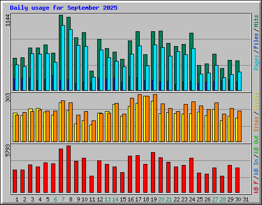 Daily usage for September 2025