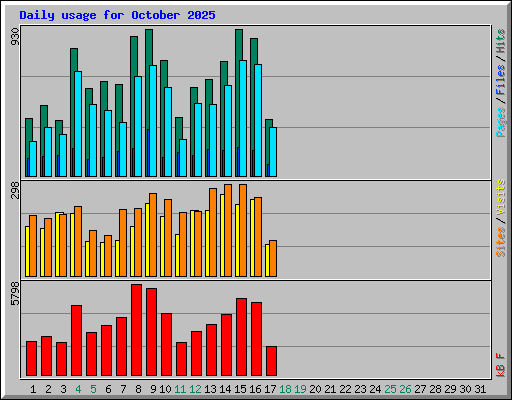 Daily usage for October 2025