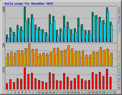 Daily usage for November 2025