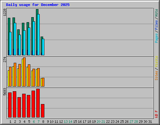 Daily usage for December 2025