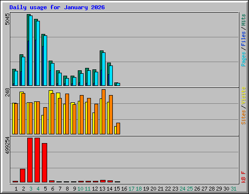 Daily usage for January 2026