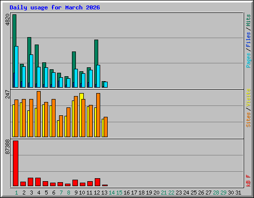 Daily usage for March 2026