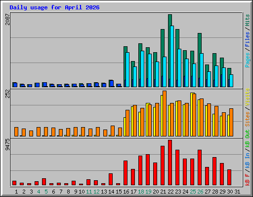 Daily usage for April 2026
