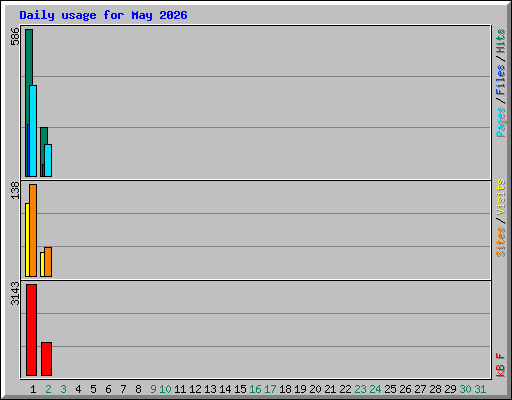 Daily usage for May 2026