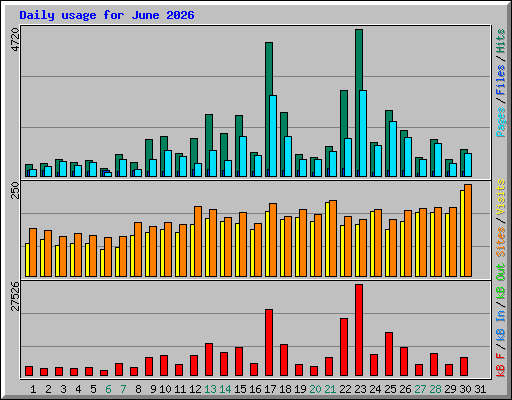 Daily usage for June 2026