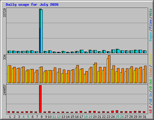 Daily usage for July 2026