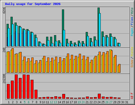 Daily usage for September 2026