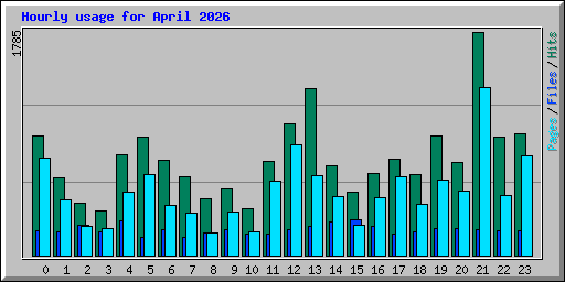 Hourly usage for April 2026