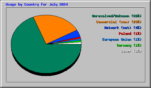 Usage by Country for July 2024