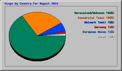 Usage by Country for August 2024