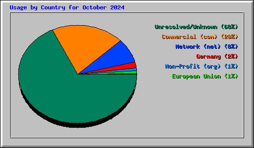 Usage by Country for October 2024