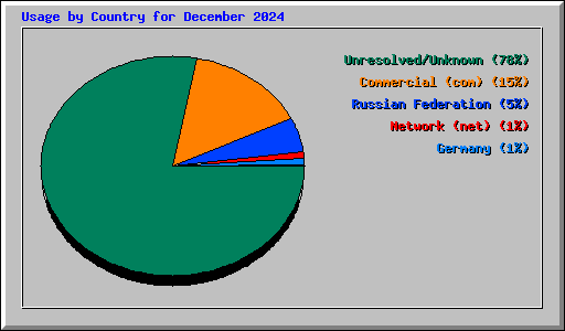 Usage by Country for December 2024