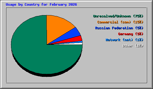 Usage by Country for February 2026