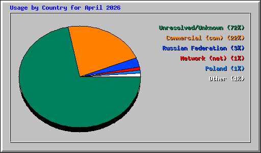 Usage by Country for April 2026