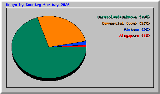 Usage by Country for May 2026