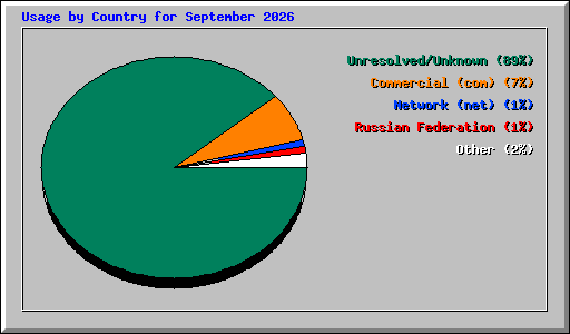 Usage by Country for September 2026
