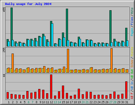 Daily usage for July 2024