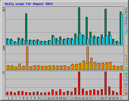 Daily usage for August 2024