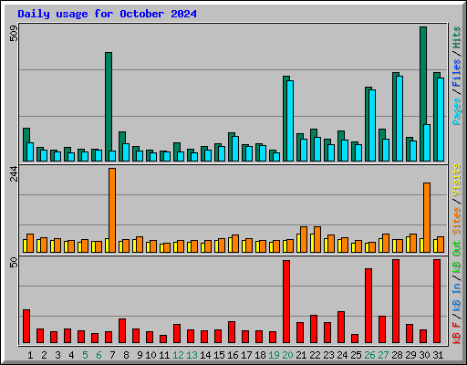 Daily usage for October 2024