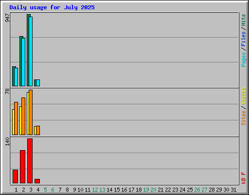 Daily usage for July 2025