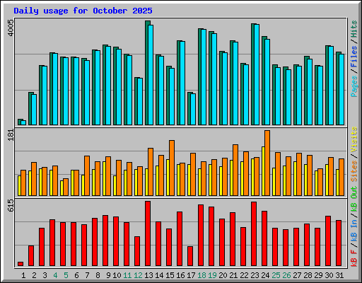 Daily usage for October 2025