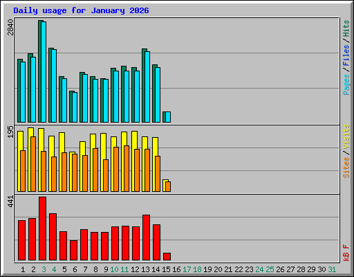 Daily usage for January 2026
