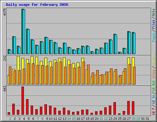 Daily usage for February 2026